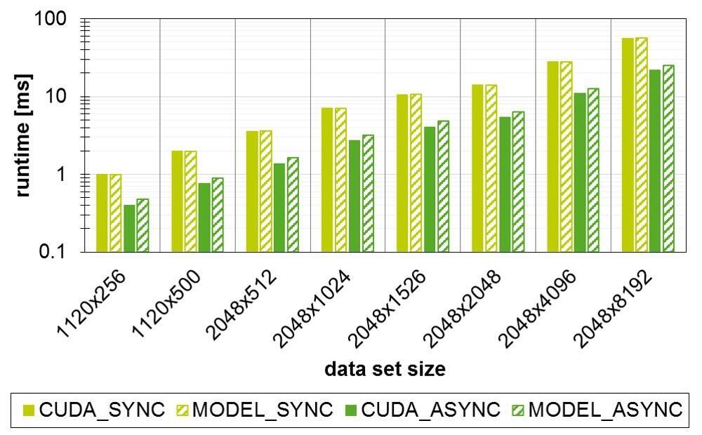 Bar chart with the runtime of the CUDA-Sync and CUDA-Async versions