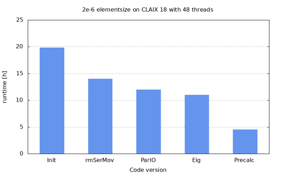 Bar chart with the runtime of the different code versions