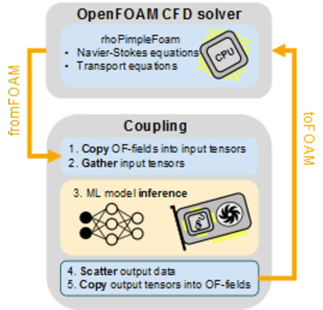 Schematic representation of the CFD-AI coupling