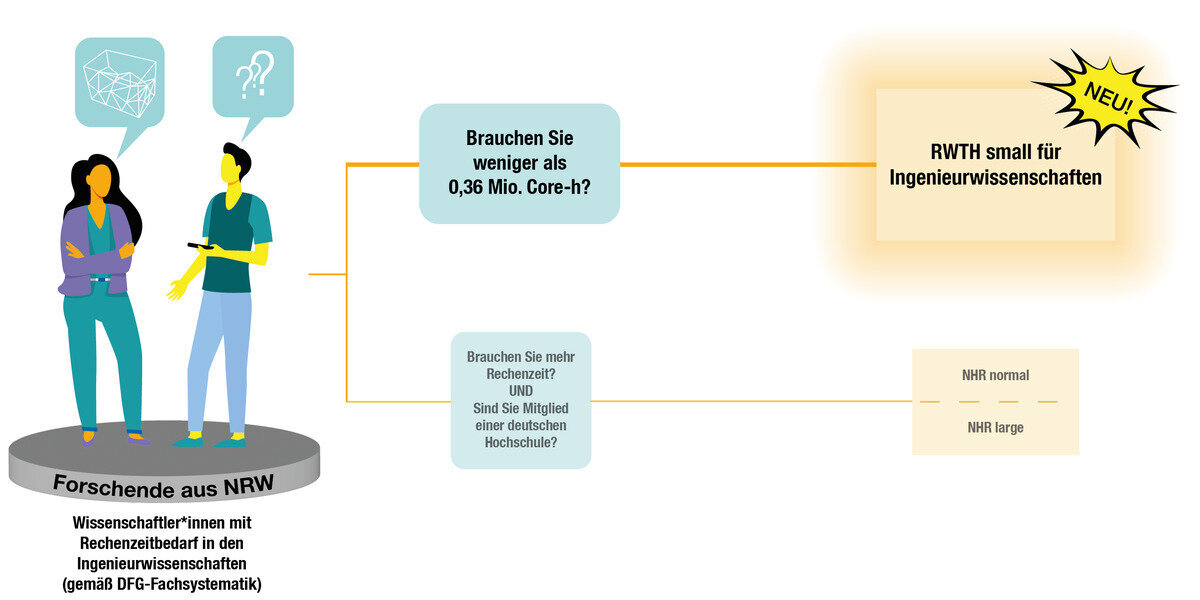 Schematische Darstellung des Zugangs zu Rechenressourcen