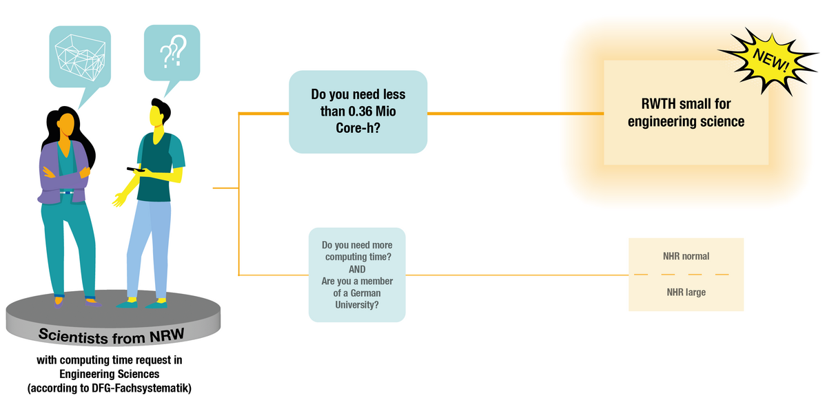 Schematic representation of access to computing resources